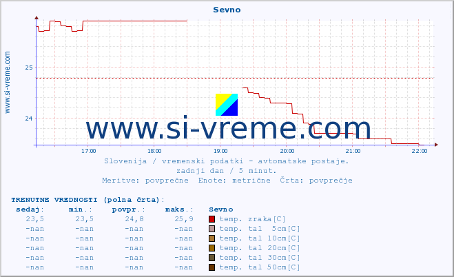 POVPREČJE :: Sevno :: temp. zraka | vlaga | smer vetra | hitrost vetra | sunki vetra | tlak | padavine | sonce | temp. tal  5cm | temp. tal 10cm | temp. tal 20cm | temp. tal 30cm | temp. tal 50cm :: zadnji dan / 5 minut.