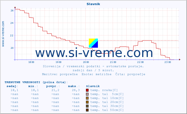 POVPREČJE :: Slavnik :: temp. zraka | vlaga | smer vetra | hitrost vetra | sunki vetra | tlak | padavine | sonce | temp. tal  5cm | temp. tal 10cm | temp. tal 20cm | temp. tal 30cm | temp. tal 50cm :: zadnji dan / 5 minut.