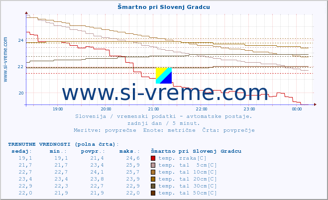 POVPREČJE :: Šmartno pri Slovenj Gradcu :: temp. zraka | vlaga | smer vetra | hitrost vetra | sunki vetra | tlak | padavine | sonce | temp. tal  5cm | temp. tal 10cm | temp. tal 20cm | temp. tal 30cm | temp. tal 50cm :: zadnji dan / 5 minut.