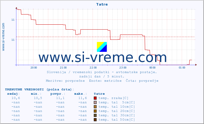 POVPREČJE :: Tatre :: temp. zraka | vlaga | smer vetra | hitrost vetra | sunki vetra | tlak | padavine | sonce | temp. tal  5cm | temp. tal 10cm | temp. tal 20cm | temp. tal 30cm | temp. tal 50cm :: zadnji dan / 5 minut.