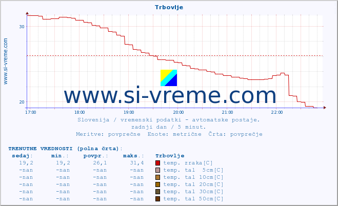 POVPREČJE :: Trbovlje :: temp. zraka | vlaga | smer vetra | hitrost vetra | sunki vetra | tlak | padavine | sonce | temp. tal  5cm | temp. tal 10cm | temp. tal 20cm | temp. tal 30cm | temp. tal 50cm :: zadnji dan / 5 minut.