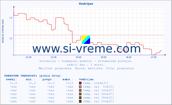 POVPREČJE :: Vedrijan :: temp. zraka | vlaga | smer vetra | hitrost vetra | sunki vetra | tlak | padavine | sonce | temp. tal  5cm | temp. tal 10cm | temp. tal 20cm | temp. tal 30cm | temp. tal 50cm :: zadnji dan / 5 minut.