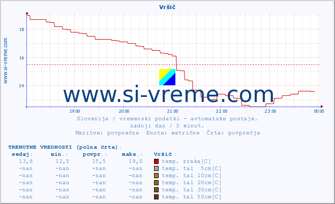 POVPREČJE :: Vršič :: temp. zraka | vlaga | smer vetra | hitrost vetra | sunki vetra | tlak | padavine | sonce | temp. tal  5cm | temp. tal 10cm | temp. tal 20cm | temp. tal 30cm | temp. tal 50cm :: zadnji dan / 5 minut.