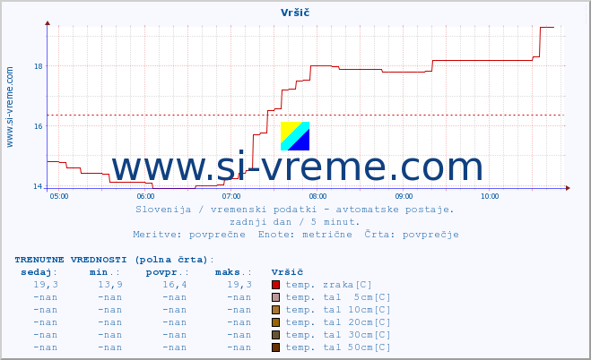 POVPREČJE :: Vršič :: temp. zraka | vlaga | smer vetra | hitrost vetra | sunki vetra | tlak | padavine | sonce | temp. tal  5cm | temp. tal 10cm | temp. tal 20cm | temp. tal 30cm | temp. tal 50cm :: zadnji dan / 5 minut.