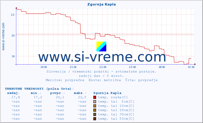 POVPREČJE :: Zgornja Kapla :: temp. zraka | vlaga | smer vetra | hitrost vetra | sunki vetra | tlak | padavine | sonce | temp. tal  5cm | temp. tal 10cm | temp. tal 20cm | temp. tal 30cm | temp. tal 50cm :: zadnji dan / 5 minut.