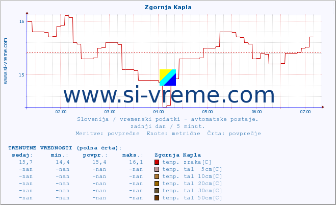 POVPREČJE :: Zgornja Kapla :: temp. zraka | vlaga | smer vetra | hitrost vetra | sunki vetra | tlak | padavine | sonce | temp. tal  5cm | temp. tal 10cm | temp. tal 20cm | temp. tal 30cm | temp. tal 50cm :: zadnji dan / 5 minut.