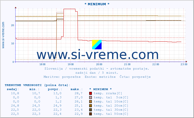 POVPREČJE :: * MINIMUM * :: temp. zraka | vlaga | smer vetra | hitrost vetra | sunki vetra | tlak | padavine | sonce | temp. tal  5cm | temp. tal 10cm | temp. tal 20cm | temp. tal 30cm | temp. tal 50cm :: zadnji dan / 5 minut.