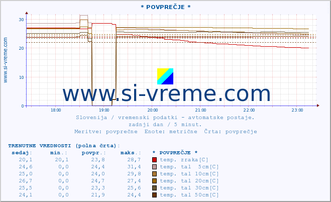 POVPREČJE :: * POVPREČJE * :: temp. zraka | vlaga | smer vetra | hitrost vetra | sunki vetra | tlak | padavine | sonce | temp. tal  5cm | temp. tal 10cm | temp. tal 20cm | temp. tal 30cm | temp. tal 50cm :: zadnji dan / 5 minut.