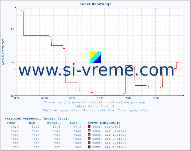 POVPREČJE :: Koper Kapitanija :: temp. zraka | vlaga | smer vetra | hitrost vetra | sunki vetra | tlak | padavine | sonce | temp. tal  5cm | temp. tal 10cm | temp. tal 20cm | temp. tal 30cm | temp. tal 50cm :: zadnji dan / 5 minut.