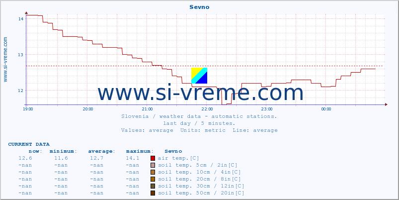  :: Sevno :: air temp. | humi- dity | wind dir. | wind speed | wind gusts | air pressure | precipi- tation | sun strength | soil temp. 5cm / 2in | soil temp. 10cm / 4in | soil temp. 20cm / 8in | soil temp. 30cm / 12in | soil temp. 50cm / 20in :: last day / 5 minutes.