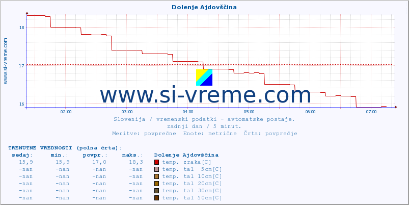 POVPREČJE :: Dolenje Ajdovščina :: temp. zraka | vlaga | smer vetra | hitrost vetra | sunki vetra | tlak | padavine | sonce | temp. tal  5cm | temp. tal 10cm | temp. tal 20cm | temp. tal 30cm | temp. tal 50cm :: zadnji dan / 5 minut.