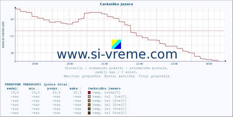 POVPREČJE :: Cerkniško jezero :: temp. zraka | vlaga | smer vetra | hitrost vetra | sunki vetra | tlak | padavine | sonce | temp. tal  5cm | temp. tal 10cm | temp. tal 20cm | temp. tal 30cm | temp. tal 50cm :: zadnji dan / 5 minut.