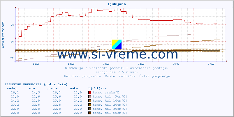 POVPREČJE :: Cerkniško jezero :: temp. zraka | vlaga | smer vetra | hitrost vetra | sunki vetra | tlak | padavine | sonce | temp. tal  5cm | temp. tal 10cm | temp. tal 20cm | temp. tal 30cm | temp. tal 50cm :: zadnji dan / 5 minut.