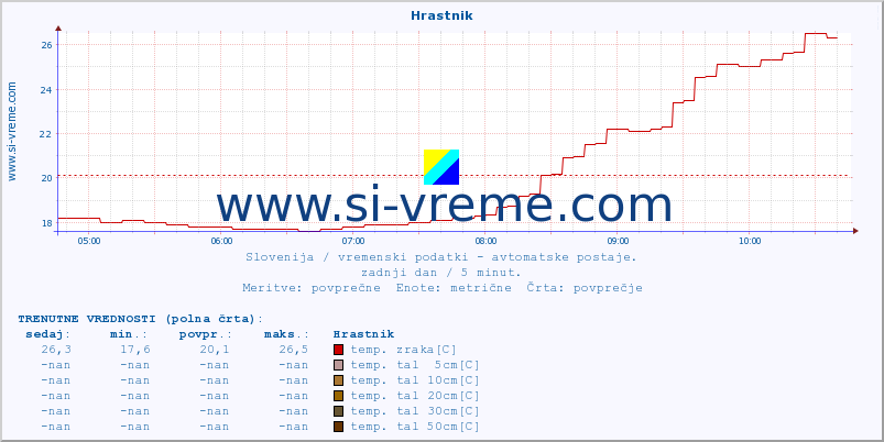 POVPREČJE :: Hrastnik :: temp. zraka | vlaga | smer vetra | hitrost vetra | sunki vetra | tlak | padavine | sonce | temp. tal  5cm | temp. tal 10cm | temp. tal 20cm | temp. tal 30cm | temp. tal 50cm :: zadnji dan / 5 minut.