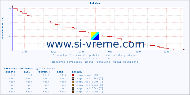 POVPREČJE :: Iskrba :: temp. zraka | vlaga | smer vetra | hitrost vetra | sunki vetra | tlak | padavine | sonce | temp. tal  5cm | temp. tal 10cm | temp. tal 20cm | temp. tal 30cm | temp. tal 50cm :: zadnji dan / 5 minut.