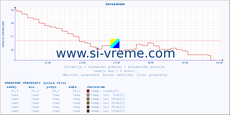 POVPREČJE :: Jeruzalem :: temp. zraka | vlaga | smer vetra | hitrost vetra | sunki vetra | tlak | padavine | sonce | temp. tal  5cm | temp. tal 10cm | temp. tal 20cm | temp. tal 30cm | temp. tal 50cm :: zadnji dan / 5 minut.