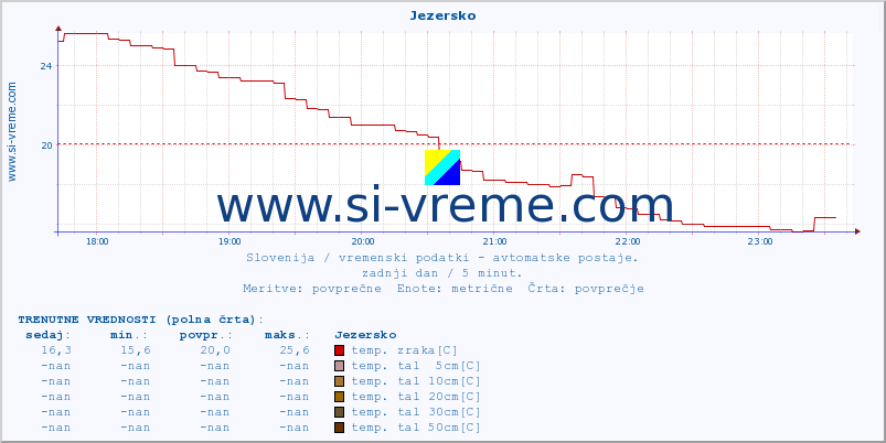 POVPREČJE :: Jezersko :: temp. zraka | vlaga | smer vetra | hitrost vetra | sunki vetra | tlak | padavine | sonce | temp. tal  5cm | temp. tal 10cm | temp. tal 20cm | temp. tal 30cm | temp. tal 50cm :: zadnji dan / 5 minut.