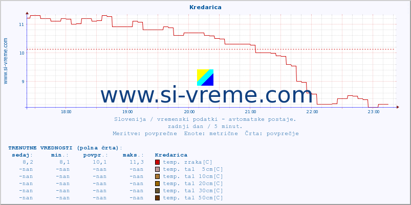 POVPREČJE :: Kredarica :: temp. zraka | vlaga | smer vetra | hitrost vetra | sunki vetra | tlak | padavine | sonce | temp. tal  5cm | temp. tal 10cm | temp. tal 20cm | temp. tal 30cm | temp. tal 50cm :: zadnji dan / 5 minut.