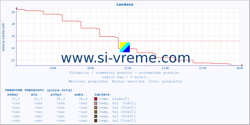 POVPREČJE :: Lendava :: temp. zraka | vlaga | smer vetra | hitrost vetra | sunki vetra | tlak | padavine | sonce | temp. tal  5cm | temp. tal 10cm | temp. tal 20cm | temp. tal 30cm | temp. tal 50cm :: zadnji dan / 5 minut.