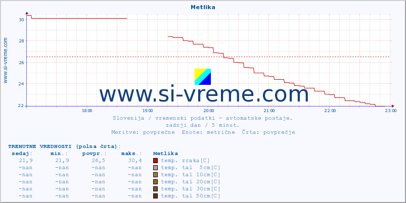 POVPREČJE :: Metlika :: temp. zraka | vlaga | smer vetra | hitrost vetra | sunki vetra | tlak | padavine | sonce | temp. tal  5cm | temp. tal 10cm | temp. tal 20cm | temp. tal 30cm | temp. tal 50cm :: zadnji dan / 5 minut.