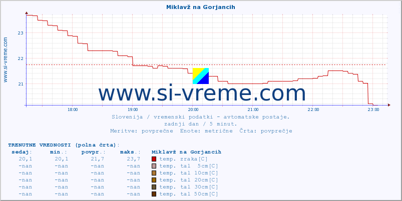 POVPREČJE :: Miklavž na Gorjancih :: temp. zraka | vlaga | smer vetra | hitrost vetra | sunki vetra | tlak | padavine | sonce | temp. tal  5cm | temp. tal 10cm | temp. tal 20cm | temp. tal 30cm | temp. tal 50cm :: zadnji dan / 5 minut.