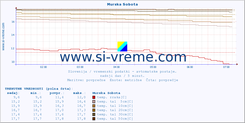 POVPREČJE :: Murska Sobota :: temp. zraka | vlaga | smer vetra | hitrost vetra | sunki vetra | tlak | padavine | sonce | temp. tal  5cm | temp. tal 10cm | temp. tal 20cm | temp. tal 30cm | temp. tal 50cm :: zadnji dan / 5 minut.