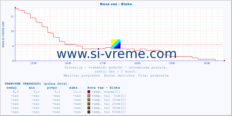 POVPREČJE :: Nova vas - Bloke :: temp. zraka | vlaga | smer vetra | hitrost vetra | sunki vetra | tlak | padavine | sonce | temp. tal  5cm | temp. tal 10cm | temp. tal 20cm | temp. tal 30cm | temp. tal 50cm :: zadnji dan / 5 minut.