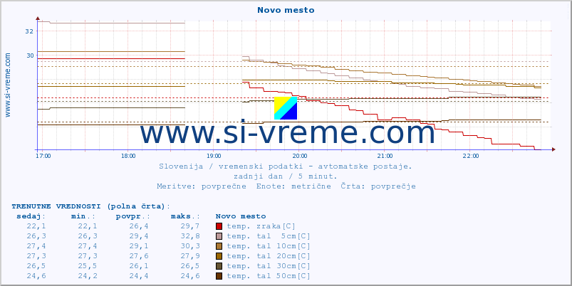 POVPREČJE :: Novo mesto :: temp. zraka | vlaga | smer vetra | hitrost vetra | sunki vetra | tlak | padavine | sonce | temp. tal  5cm | temp. tal 10cm | temp. tal 20cm | temp. tal 30cm | temp. tal 50cm :: zadnji dan / 5 minut.