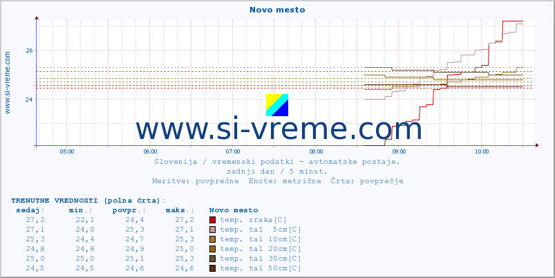 POVPREČJE :: Novo mesto :: temp. zraka | vlaga | smer vetra | hitrost vetra | sunki vetra | tlak | padavine | sonce | temp. tal  5cm | temp. tal 10cm | temp. tal 20cm | temp. tal 30cm | temp. tal 50cm :: zadnji dan / 5 minut.