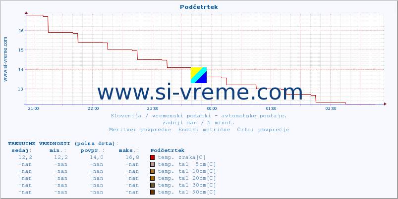 POVPREČJE :: Podčetrtek :: temp. zraka | vlaga | smer vetra | hitrost vetra | sunki vetra | tlak | padavine | sonce | temp. tal  5cm | temp. tal 10cm | temp. tal 20cm | temp. tal 30cm | temp. tal 50cm :: zadnji dan / 5 minut.