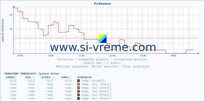 POVPREČJE :: Podnanos :: temp. zraka | vlaga | smer vetra | hitrost vetra | sunki vetra | tlak | padavine | sonce | temp. tal  5cm | temp. tal 10cm | temp. tal 20cm | temp. tal 30cm | temp. tal 50cm :: zadnji dan / 5 minut.