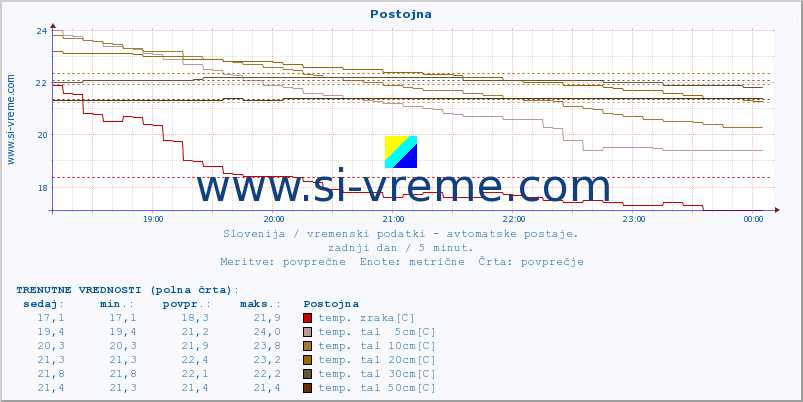 POVPREČJE :: Postojna :: temp. zraka | vlaga | smer vetra | hitrost vetra | sunki vetra | tlak | padavine | sonce | temp. tal  5cm | temp. tal 10cm | temp. tal 20cm | temp. tal 30cm | temp. tal 50cm :: zadnji dan / 5 minut.