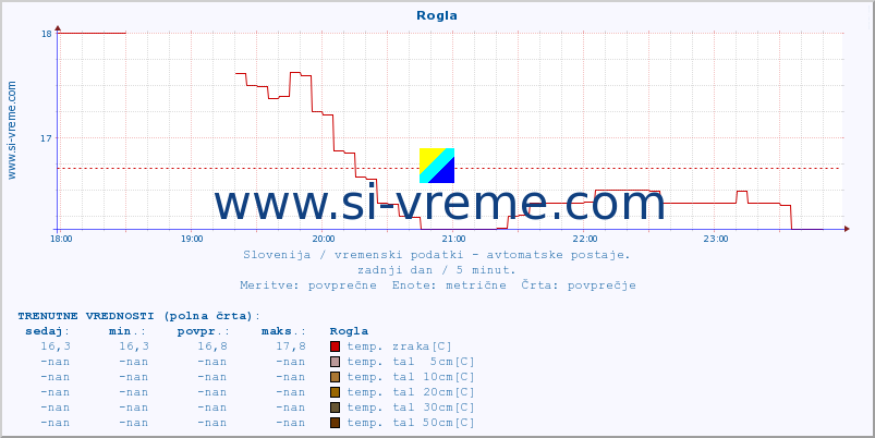 POVPREČJE :: Rogla :: temp. zraka | vlaga | smer vetra | hitrost vetra | sunki vetra | tlak | padavine | sonce | temp. tal  5cm | temp. tal 10cm | temp. tal 20cm | temp. tal 30cm | temp. tal 50cm :: zadnji dan / 5 minut.