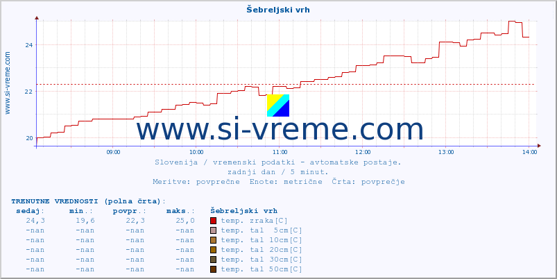 POVPREČJE :: Šebreljski vrh :: temp. zraka | vlaga | smer vetra | hitrost vetra | sunki vetra | tlak | padavine | sonce | temp. tal  5cm | temp. tal 10cm | temp. tal 20cm | temp. tal 30cm | temp. tal 50cm :: zadnji dan / 5 minut.