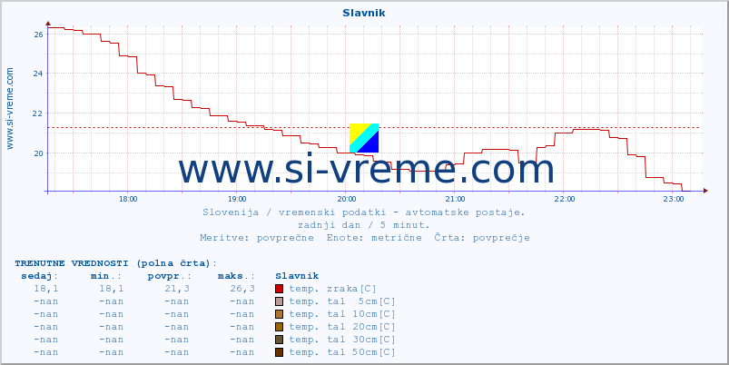 POVPREČJE :: Slavnik :: temp. zraka | vlaga | smer vetra | hitrost vetra | sunki vetra | tlak | padavine | sonce | temp. tal  5cm | temp. tal 10cm | temp. tal 20cm | temp. tal 30cm | temp. tal 50cm :: zadnji dan / 5 minut.