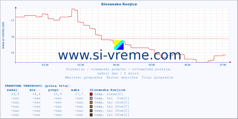 POVPREČJE :: Slovenske Konjice :: temp. zraka | vlaga | smer vetra | hitrost vetra | sunki vetra | tlak | padavine | sonce | temp. tal  5cm | temp. tal 10cm | temp. tal 20cm | temp. tal 30cm | temp. tal 50cm :: zadnji dan / 5 minut.