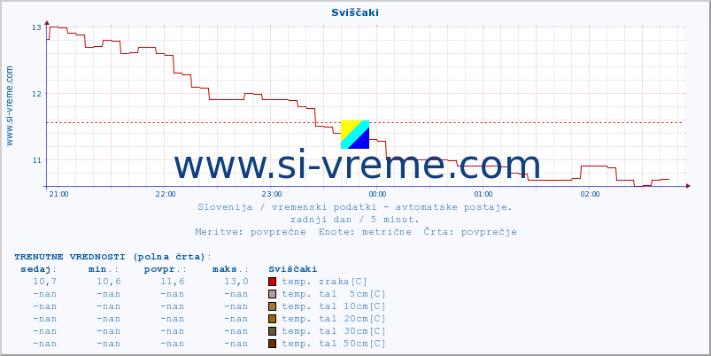 POVPREČJE :: Sviščaki :: temp. zraka | vlaga | smer vetra | hitrost vetra | sunki vetra | tlak | padavine | sonce | temp. tal  5cm | temp. tal 10cm | temp. tal 20cm | temp. tal 30cm | temp. tal 50cm :: zadnji dan / 5 minut.