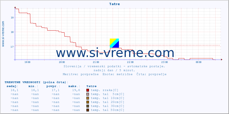 POVPREČJE :: Tatre :: temp. zraka | vlaga | smer vetra | hitrost vetra | sunki vetra | tlak | padavine | sonce | temp. tal  5cm | temp. tal 10cm | temp. tal 20cm | temp. tal 30cm | temp. tal 50cm :: zadnji dan / 5 minut.