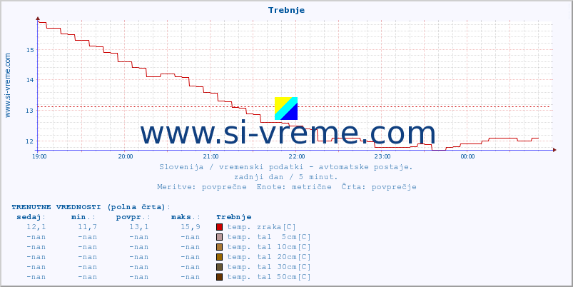 POVPREČJE :: Trebnje :: temp. zraka | vlaga | smer vetra | hitrost vetra | sunki vetra | tlak | padavine | sonce | temp. tal  5cm | temp. tal 10cm | temp. tal 20cm | temp. tal 30cm | temp. tal 50cm :: zadnji dan / 5 minut.