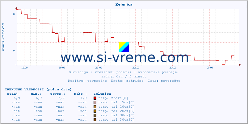 POVPREČJE :: Zelenica :: temp. zraka | vlaga | smer vetra | hitrost vetra | sunki vetra | tlak | padavine | sonce | temp. tal  5cm | temp. tal 10cm | temp. tal 20cm | temp. tal 30cm | temp. tal 50cm :: zadnji dan / 5 minut.