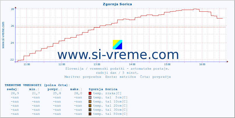 POVPREČJE :: Zgornja Sorica :: temp. zraka | vlaga | smer vetra | hitrost vetra | sunki vetra | tlak | padavine | sonce | temp. tal  5cm | temp. tal 10cm | temp. tal 20cm | temp. tal 30cm | temp. tal 50cm :: zadnji dan / 5 minut.