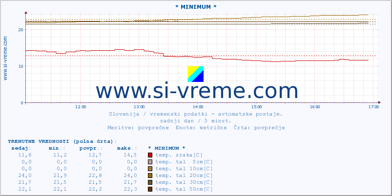 POVPREČJE :: * MINIMUM * :: temp. zraka | vlaga | smer vetra | hitrost vetra | sunki vetra | tlak | padavine | sonce | temp. tal  5cm | temp. tal 10cm | temp. tal 20cm | temp. tal 30cm | temp. tal 50cm :: zadnji dan / 5 minut.