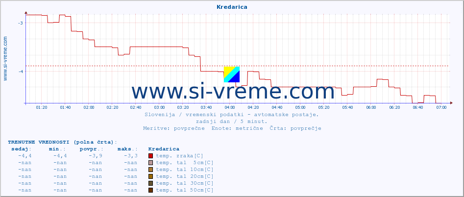 POVPREČJE :: Kredarica :: temp. zraka | vlaga | smer vetra | hitrost vetra | sunki vetra | tlak | padavine | sonce | temp. tal  5cm | temp. tal 10cm | temp. tal 20cm | temp. tal 30cm | temp. tal 50cm :: zadnji dan / 5 minut.