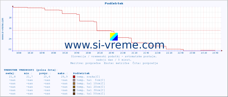 POVPREČJE :: Podčetrtek :: temp. zraka | vlaga | smer vetra | hitrost vetra | sunki vetra | tlak | padavine | sonce | temp. tal  5cm | temp. tal 10cm | temp. tal 20cm | temp. tal 30cm | temp. tal 50cm :: zadnji dan / 5 minut.