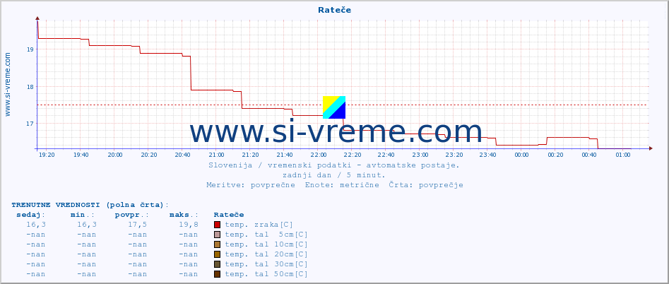 POVPREČJE :: Rateče :: temp. zraka | vlaga | smer vetra | hitrost vetra | sunki vetra | tlak | padavine | sonce | temp. tal  5cm | temp. tal 10cm | temp. tal 20cm | temp. tal 30cm | temp. tal 50cm :: zadnji dan / 5 minut.