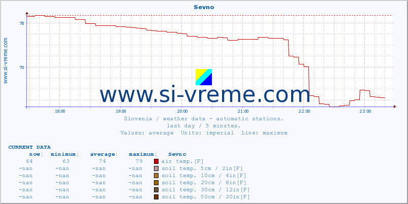  :: Sevno :: air temp. | humi- dity | wind dir. | wind speed | wind gusts | air pressure | precipi- tation | sun strength | soil temp. 5cm / 2in | soil temp. 10cm / 4in | soil temp. 20cm / 8in | soil temp. 30cm / 12in | soil temp. 50cm / 20in :: last day / 5 minutes.