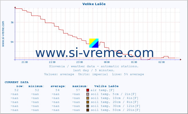  :: Velike Lašče :: air temp. | humi- dity | wind dir. | wind speed | wind gusts | air pressure | precipi- tation | sun strength | soil temp. 5cm / 2in | soil temp. 10cm / 4in | soil temp. 20cm / 8in | soil temp. 30cm / 12in | soil temp. 50cm / 20in :: last day / 5 minutes.