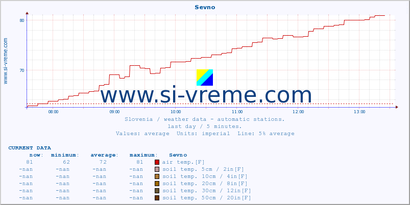  :: Sevno :: air temp. | humi- dity | wind dir. | wind speed | wind gusts | air pressure | precipi- tation | sun strength | soil temp. 5cm / 2in | soil temp. 10cm / 4in | soil temp. 20cm / 8in | soil temp. 30cm / 12in | soil temp. 50cm / 20in :: last day / 5 minutes.