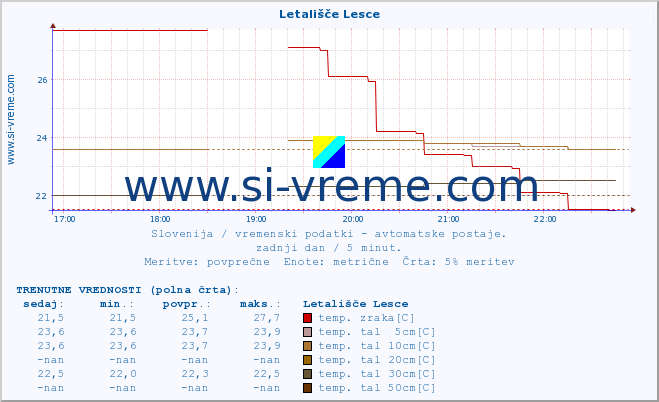 POVPREČJE :: Letališče Lesce :: temp. zraka | vlaga | smer vetra | hitrost vetra | sunki vetra | tlak | padavine | sonce | temp. tal  5cm | temp. tal 10cm | temp. tal 20cm | temp. tal 30cm | temp. tal 50cm :: zadnji dan / 5 minut.