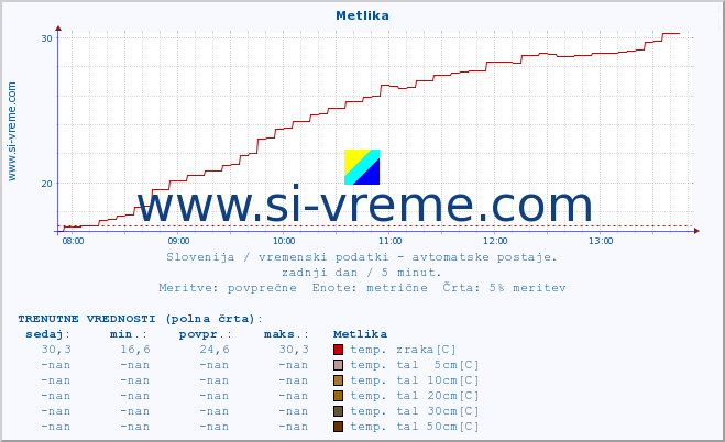 POVPREČJE :: Metlika :: temp. zraka | vlaga | smer vetra | hitrost vetra | sunki vetra | tlak | padavine | sonce | temp. tal  5cm | temp. tal 10cm | temp. tal 20cm | temp. tal 30cm | temp. tal 50cm :: zadnji dan / 5 minut.